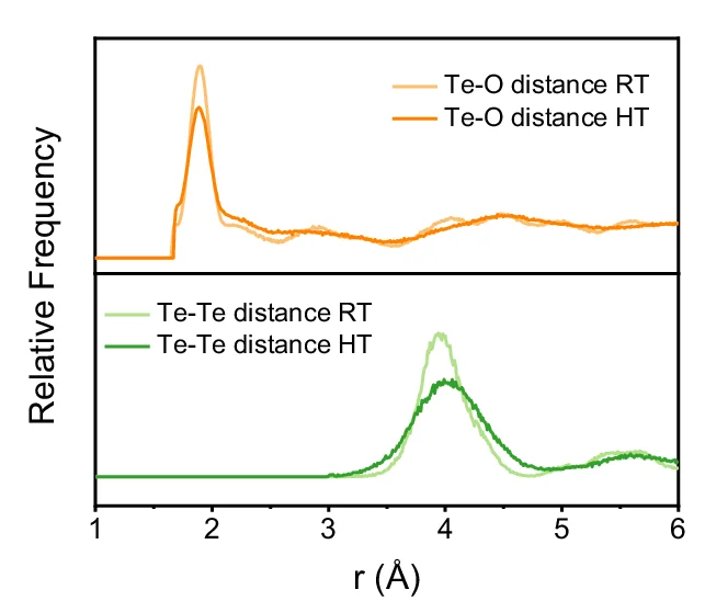 Open access visualization of Line Plot, Density Plot, Atomic Distance Distribution, RMC Configuration, Tellurium