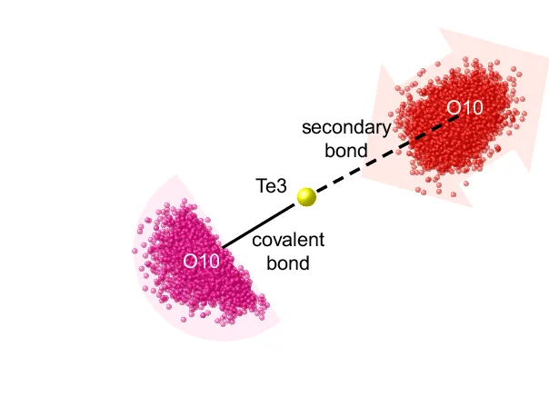 Open access visualization of Chemical Structure, Te3-centered Covalent Bonds, Long Secondary Te3-O10 Bond Vector Distribution, Te3 Atoms, O10 Atoms