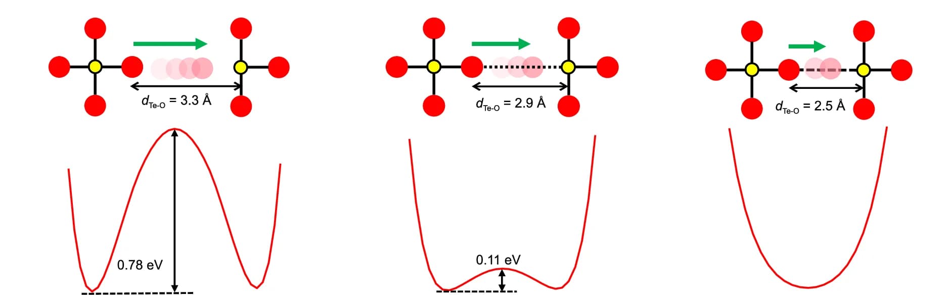Open access visualization of Line Plot, Chemical Structure, External Potential, Oxide Ion, Te Sites