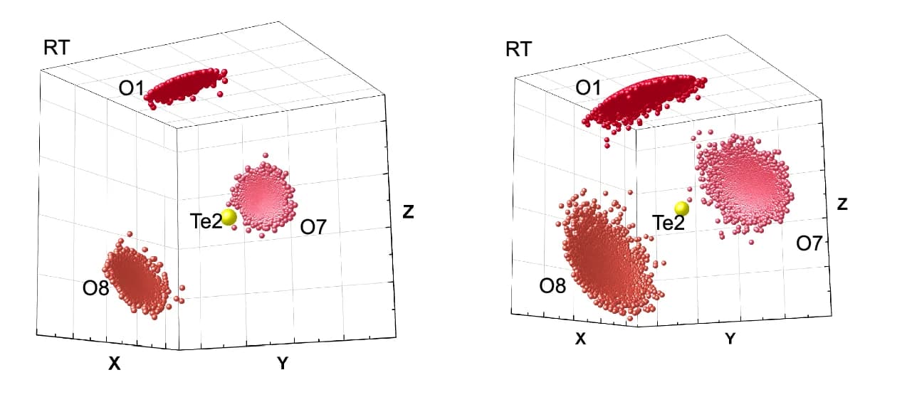 Open access visualization of 3D Plot, Te2-O Bond, Unit Vector Distribution, Temperature