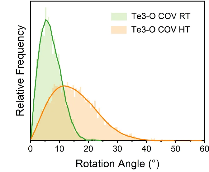 Open access visualization of Density Plot, Line Plot, Rotational Angle Distribution, Te2-O Covalent Bonds, Temperature
