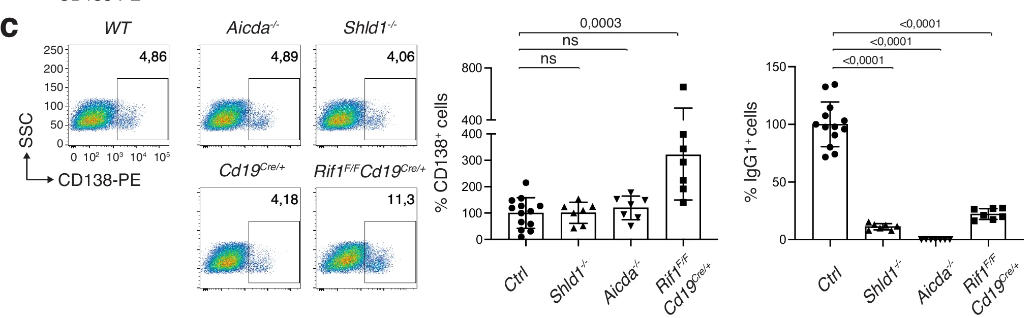 Open access visualization of Scatter Plot, Bar Chart, Scatter Chart, WT, Aicda-/-