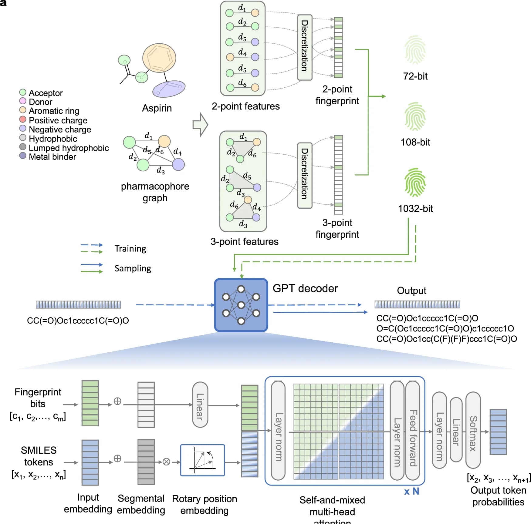 Open access visualization of Workflow, Chemical Structure, Illustration, TransPharmer, Pharmacophore Fingerprints
