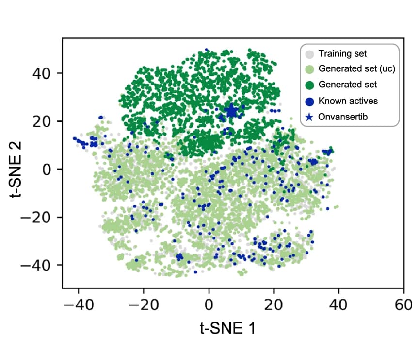 Open access visualization of Scatter Plot, UMAP, Chemical Space, Generated Compounds, T-SNE Plots