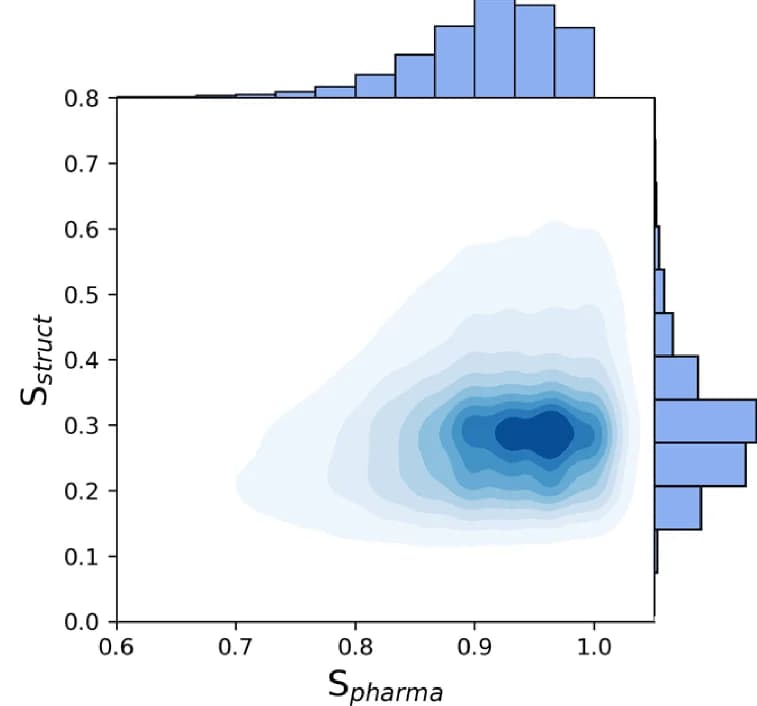 Open access visualization of Density Plot, Bar Plot, Pharmacophoric Similarity, Molecular Similarity, Generated Compounds
