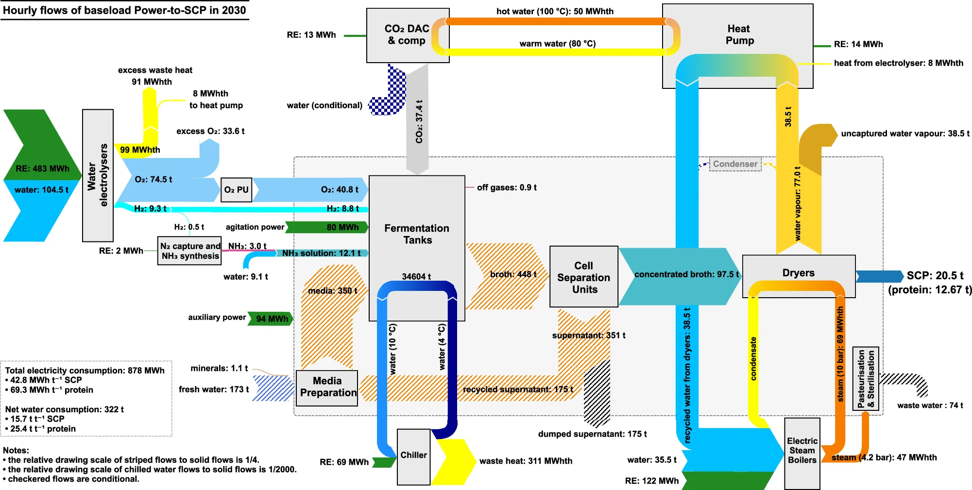 Open access visualization of Workflow, Flowchart, Single-Cell Protein, Fermentation Tanks, Carbon Dioxide Assimilation
