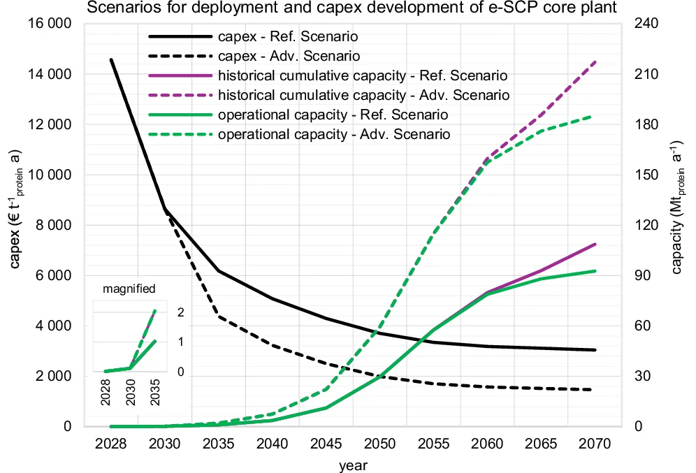 Open access visualization of Line Plot, e-SCP Core Plants, Capex Development, Single-Cell Protein, Plant Capacity