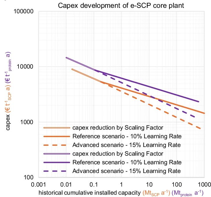 Open access visualization of Line Plot, e-SCP Core Plants, Capex Development, Historical Cumulative Installed Capacity, Learning Rate