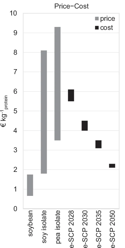 Open access visualization of Bar Plot, Clustered, Price-Cost, Soybean, Soy