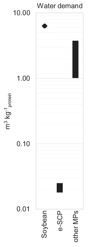 Open access visualization of Bar Plot, Error Bars, Water Demand, e-SCP