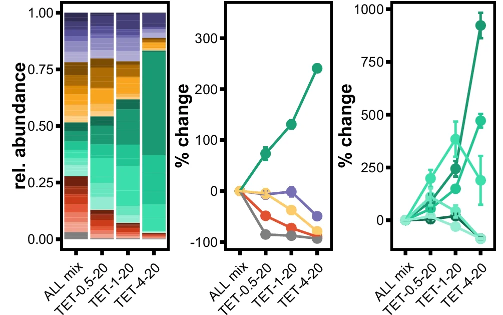 Open access visualization of Stacked Bar Plot, Line Plot, Error Bars, Strain, Antibiotic