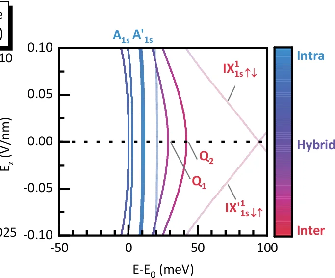 Open access visualization of Line Plot, Excitonic Energy, Electric Field, Excitons, Spin Singlet