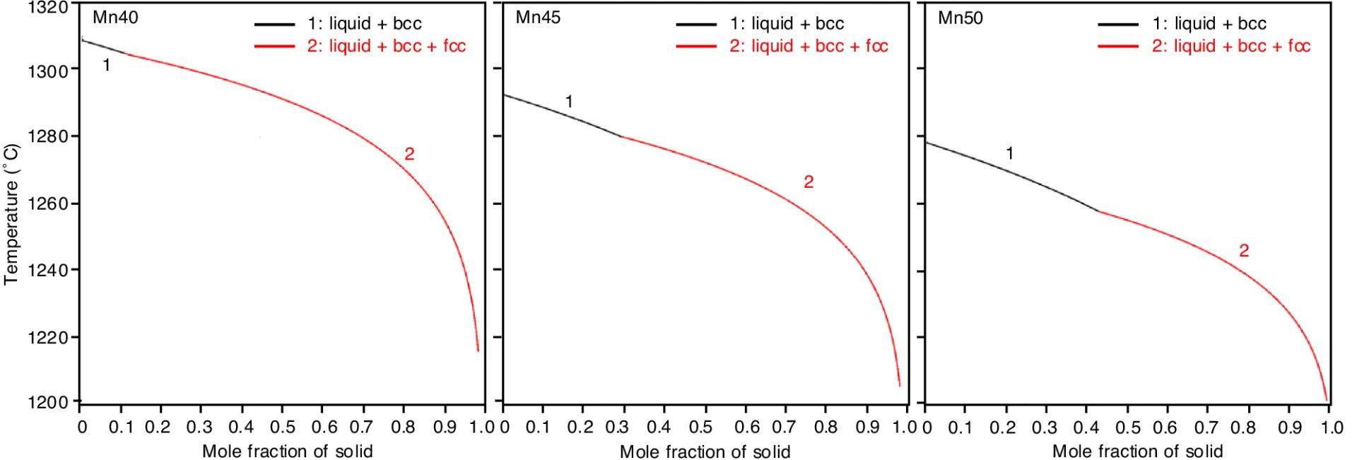 Open access visualization of Line Plot, Solidification Pathway, Simulation, Scheil-Gulliver Model, Thermo-Calc TCHEA6 Database