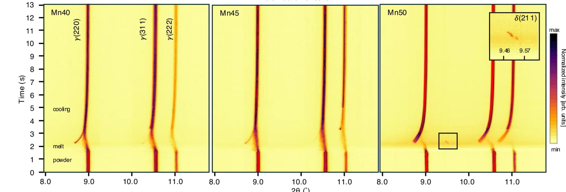 Open access visualization of Heatmap, 2θ, Time Plots, Operando XRD