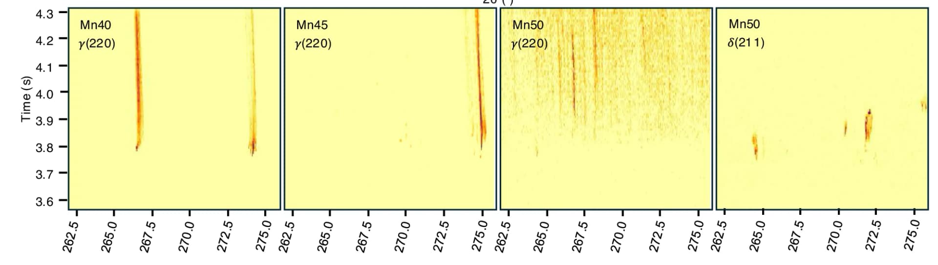 Open access visualization of Heatmap, Azimuth, Time Plots, Melting, Solidification