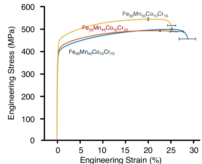 Open access visualization of Line Plot, Error Bars, Stress-Strain Curve, FeMnCoCr MPEAs, Composition