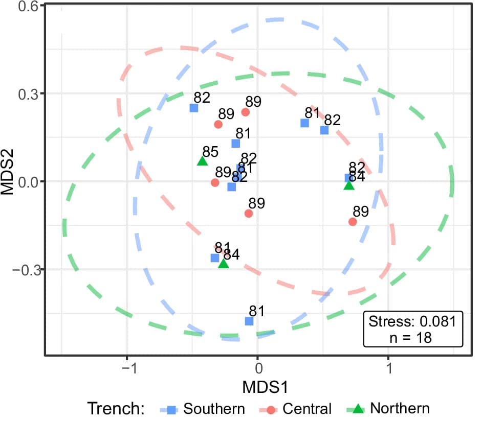Open access visualization of Scatter Plot, UMAP, PCA, Non-metric Multidimensional Scaling, Coring Sites