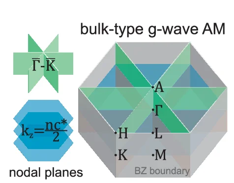 Open access visualization of 3D Plot, Chemical Structure, Nodal Planes, Spin-Group, Brillouin Zone