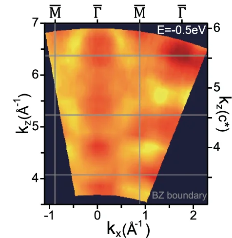 Open access visualization of Heatmap, k x - k z Map, Brillouin Zone, BZ