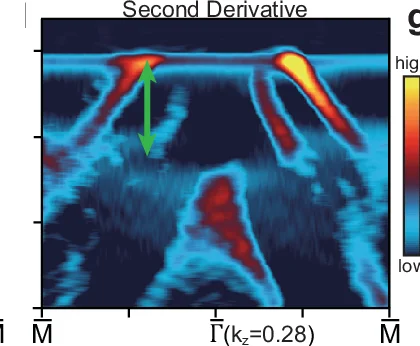 Open access visualization of Heatmap, ARPES Spectra, Second Derivative, Altermagnetic Band Splittings