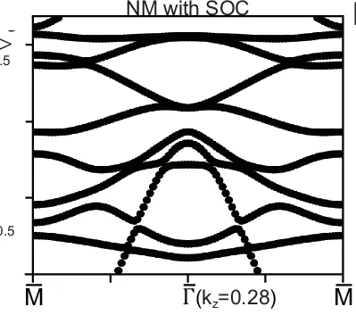 Open access visualization of Line Plot, Scatter Plot, DFT Calculations, Spin-Orbit Coupling, Normal Magnetism