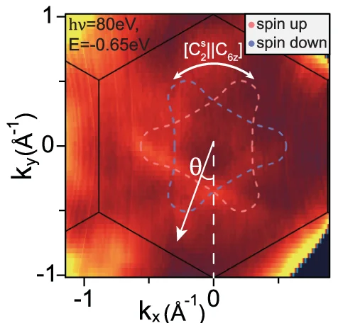 Open access visualization of Heatmap, Constant-Energy Map, DFT Calculations, kx-ky Map, Deflection Mode