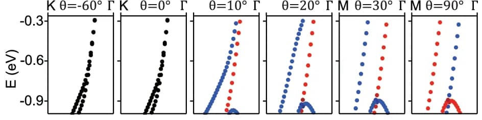 Open access visualization of Scatter Plot, Band Structure, DFT, BZ Boundary, Spin Polarization
