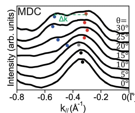 Open access visualization of Line Plot, MDCs, Peak Positions, Theta
