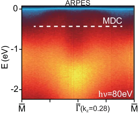 Open access visualization of Heatmap, Spin-Integrated ARPES Spectrum, Photons, Sample, Spin ARPES Measurements