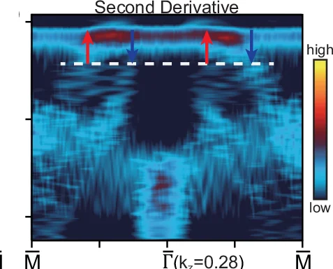 Open access visualization of Heatmap, Second Derivative, Spin Polarizations, Split Bands, Spin-Up