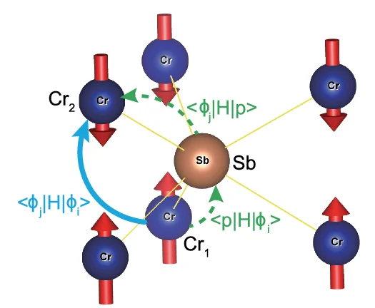 Open access visualization of Illustration, Chemical Structure, Hopping Process, Cr Atoms, Sublattice