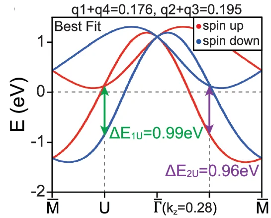 Open access visualization of Line Plot, Band Dispersions, DFT Calculation, Spin-Up Bands, Spin-Down Bands