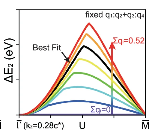 Open access visualization of Line Plot, Altermagnetic Splitting, DFT