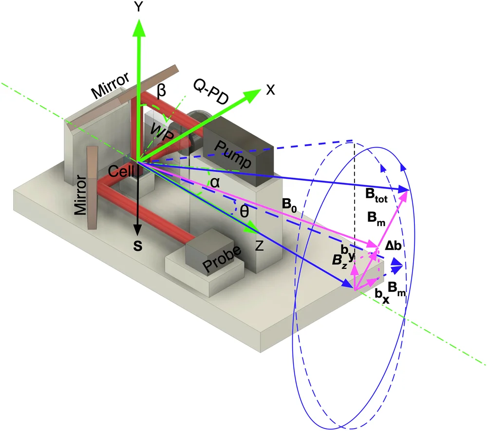 Open access visualization of Illustration, Sensor Head, Rotating Stage, Wollaston Prism, Quadrant Photodiode