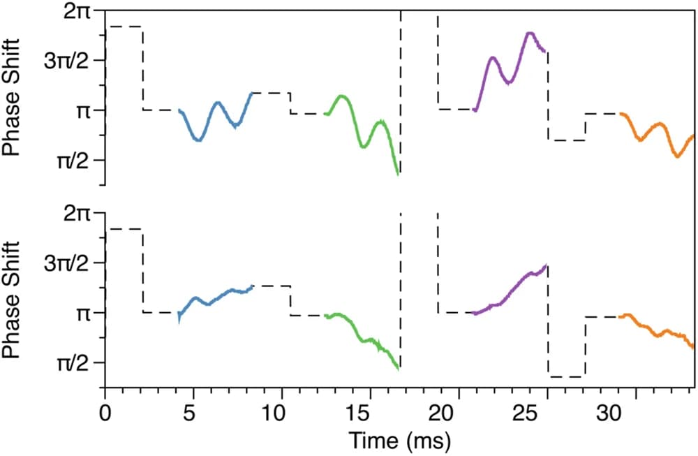 Open access visualization of Line Plot, Line Step, Multiple, Magnetic Field, Phase Shifts