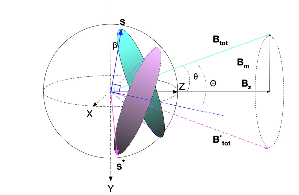 Open access visualization of 3D Plot, Chemical Structure, Spin Precession, Magnetic Fields, Heading Error