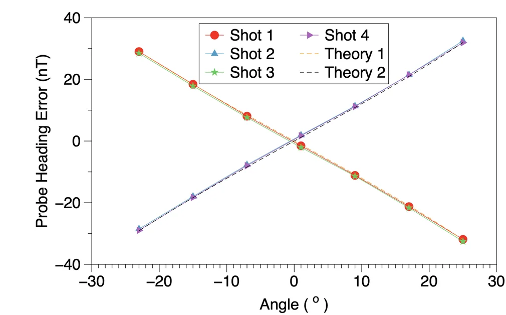 Open access visualization of Line Plot, Scatter Plot, Multiple, Probe Beam, Heading Error