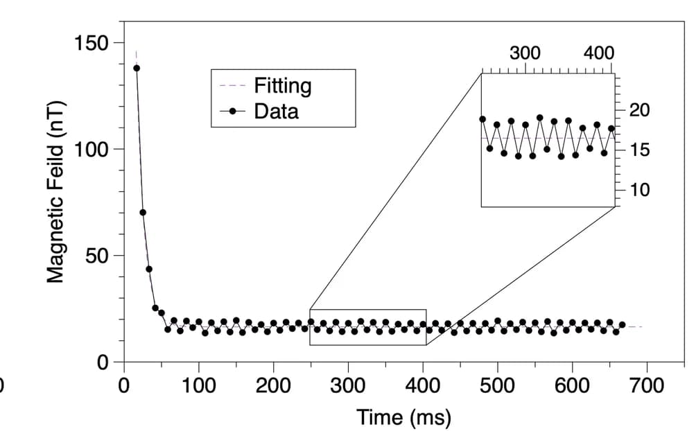 Open access visualization of Line Plot, Scatter Plot, Multiple, Eddy Current, Time Constant