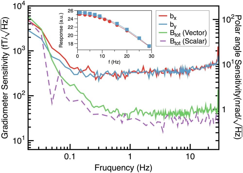 Open access visualization of Line Plot, Scatter Plot, Multiple, FRF Vector Magnetometer, Magnetic Field