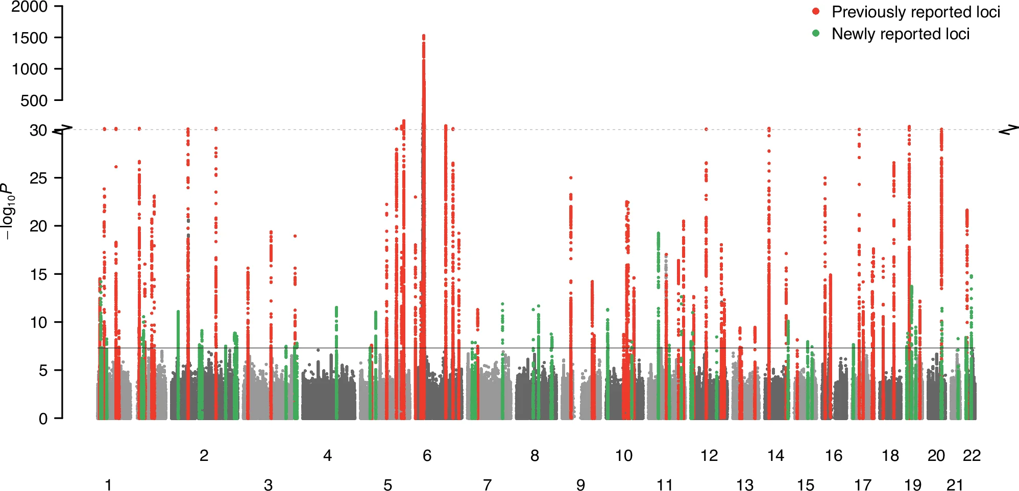 Open access visualization of Scatter Plot, Genomic Position, P-value, Association, Psoriasis