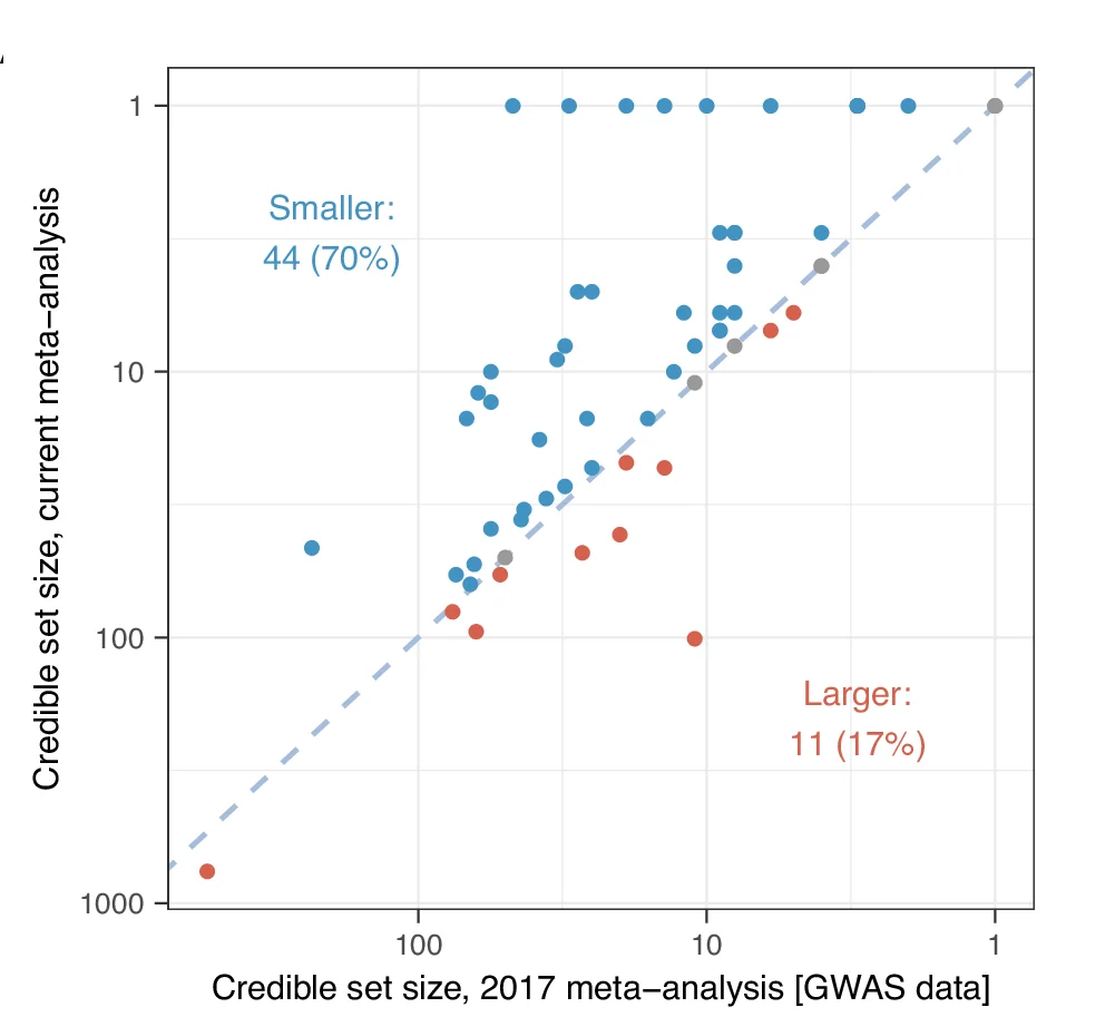 Open access visualization of Scatter Plot, Regression Plot, Bayesian credible sets, GWAS Meta-analysis, Association signal