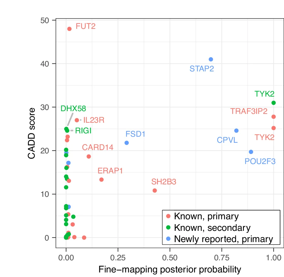 Open access visualization of Scatter Plot, Protein Altering Variants, Bayesian credible sets, Psoriasis Signals, Fine-mapping Analysis