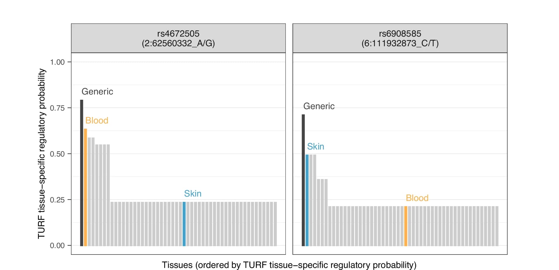 Open access visualization of Bar Plot, Regulatory Variants, TURF Analysis, Tissue-Specific Regulatory Probabilities, Blood