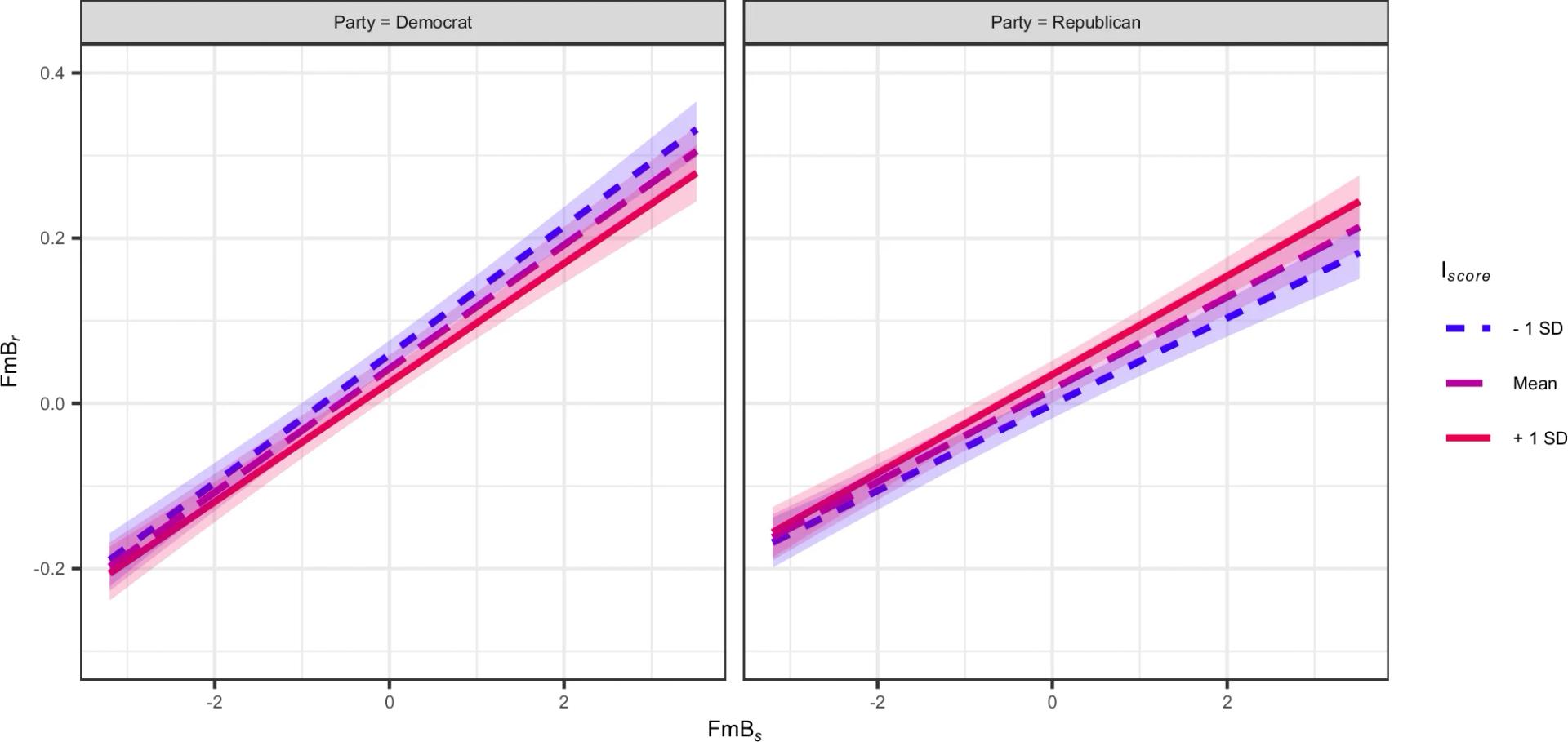 Open access visualization of Line Plot, Error Bars, Democrat Politicians, Republican Politicians, FmB Scores