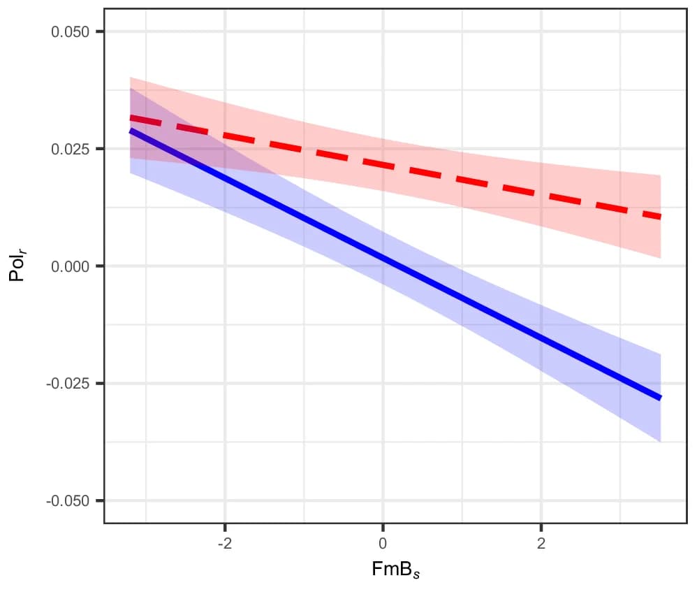 Open access visualization of Line Plot, Error Bars, Honesty Scores, Politician Party, Affectively Polarized Language