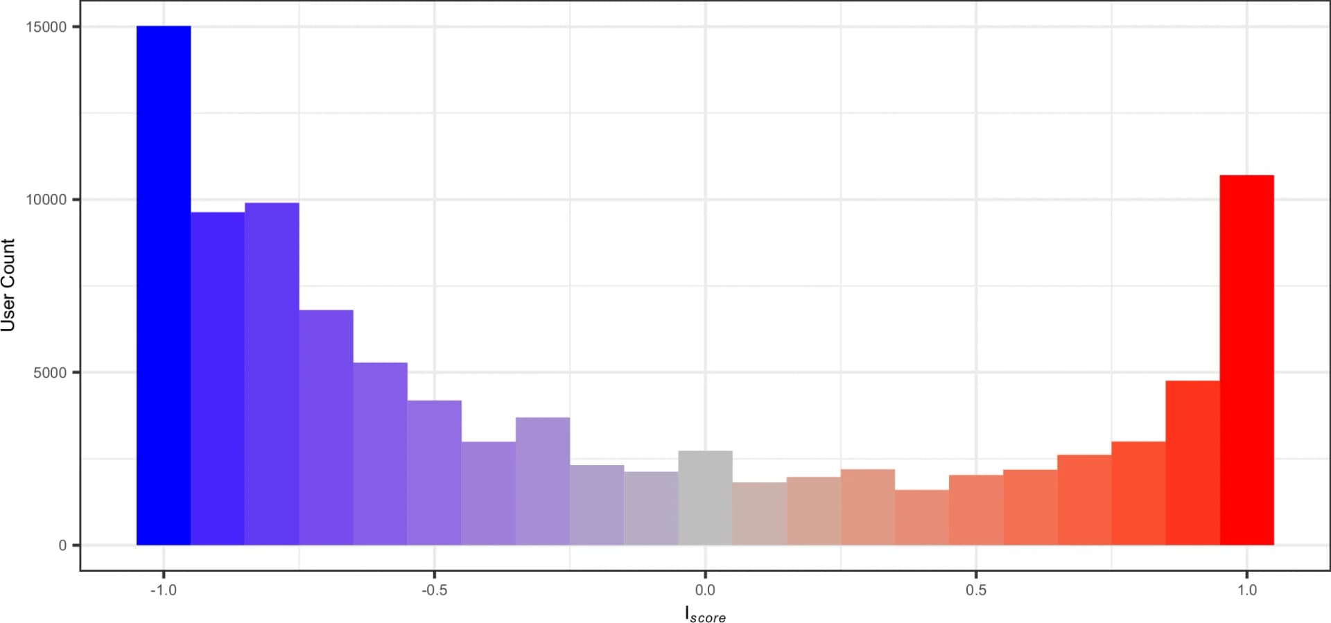 Open access visualization of Bar Plot, Ideology, Twitter, Politicians, Liberal