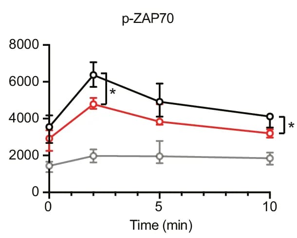 Open access visualization of Line Plot, Error Bars, CD4+ T Cells, Flow Cytometry, p-ZAP70