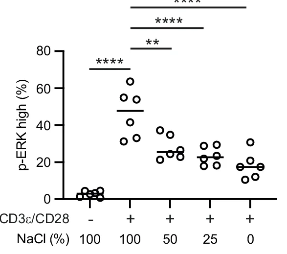 Open access visualization of Scatter Plot, Error Bars, CD4+ T Cells, Anti-CD3 Antibody, Anti-CD28 Antibody