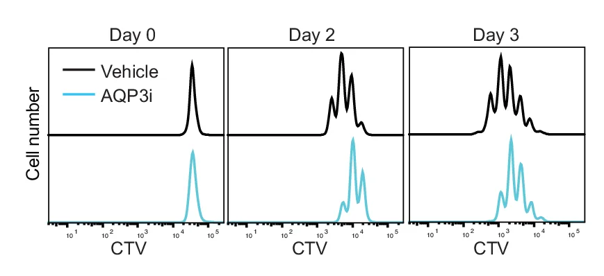 Open access visualization of Line Plot, Density Plot, CD4+ T Cells, CTV Labeling, T Cell Activation