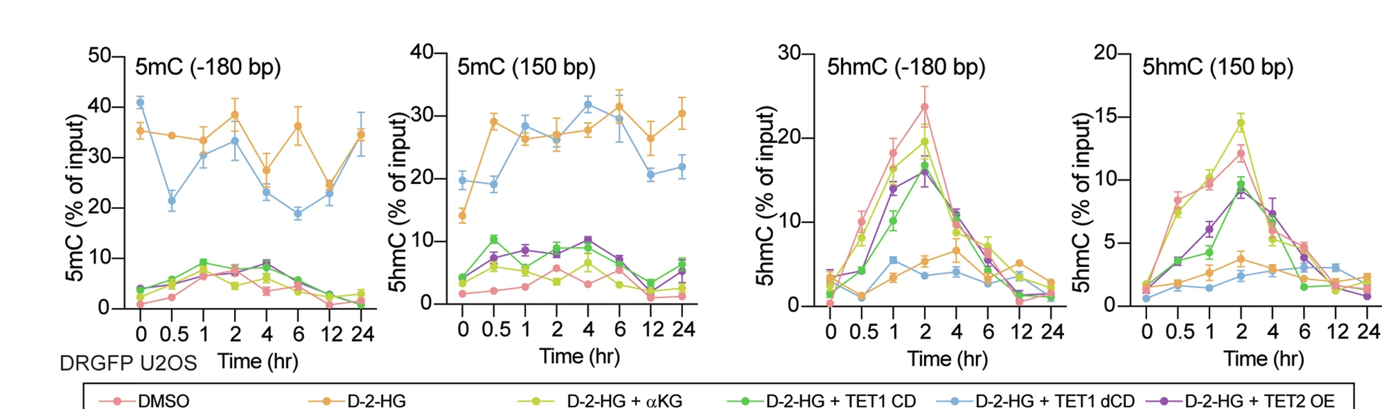 Open access visualization of Line Plot, Error Bars, MeDIP/hMeDIP, Epigenetic Status, Sce-I Site